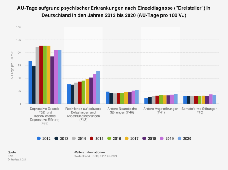 Statistik der AU-Tage aufgrund psychischer Erkrankungen nach Einzeldiagnose in Deutschland bis 2020